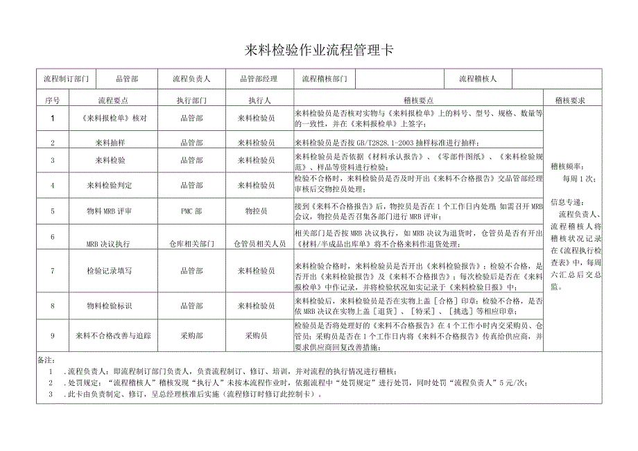 来料检验作业流程管理卡.docx_第1页