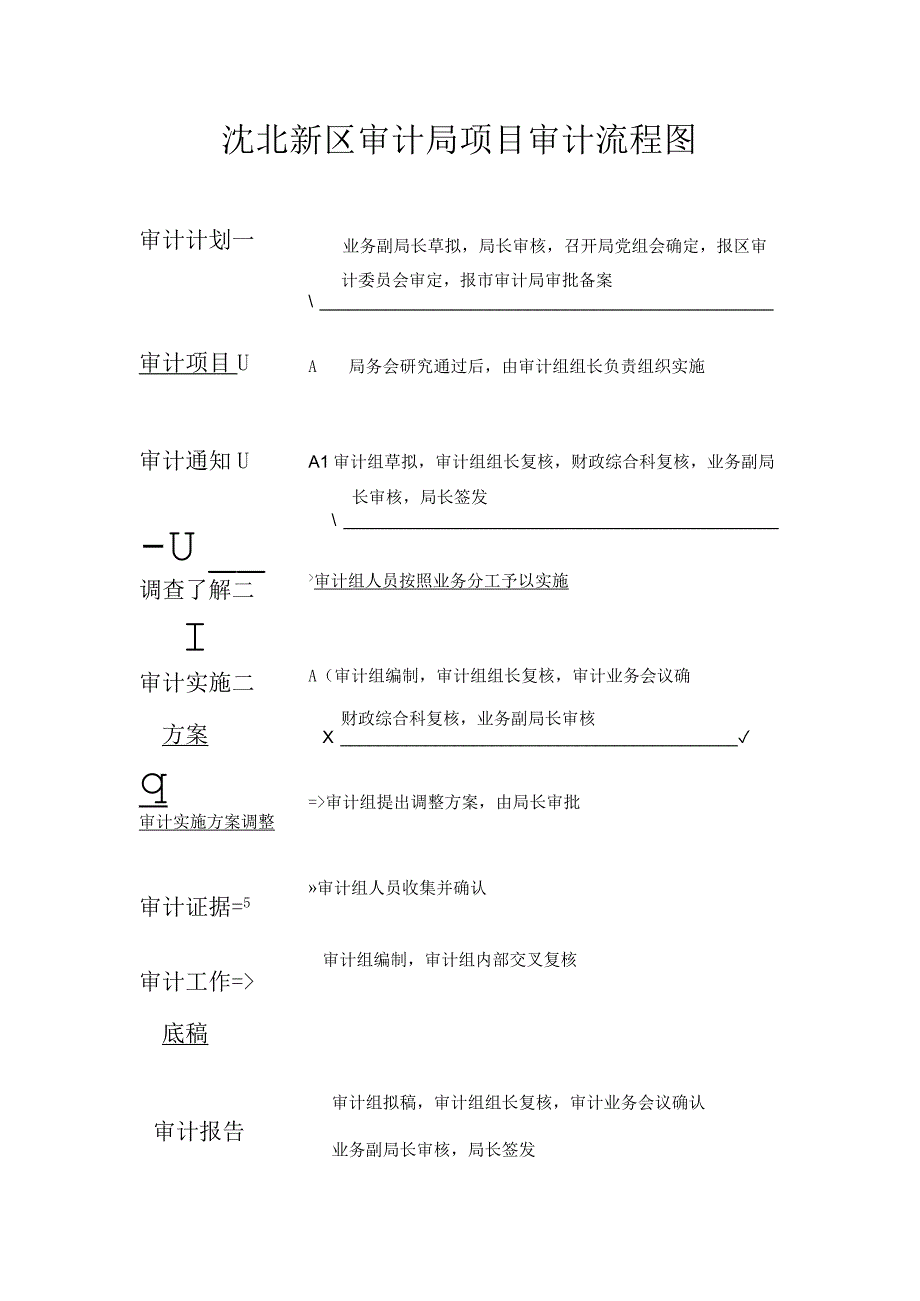 沈北新区审计局项目审计流程图.docx_第1页