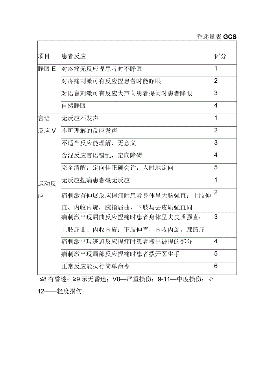 昏迷量表GCS(康复医学专业评定量表模板).docx_第1页