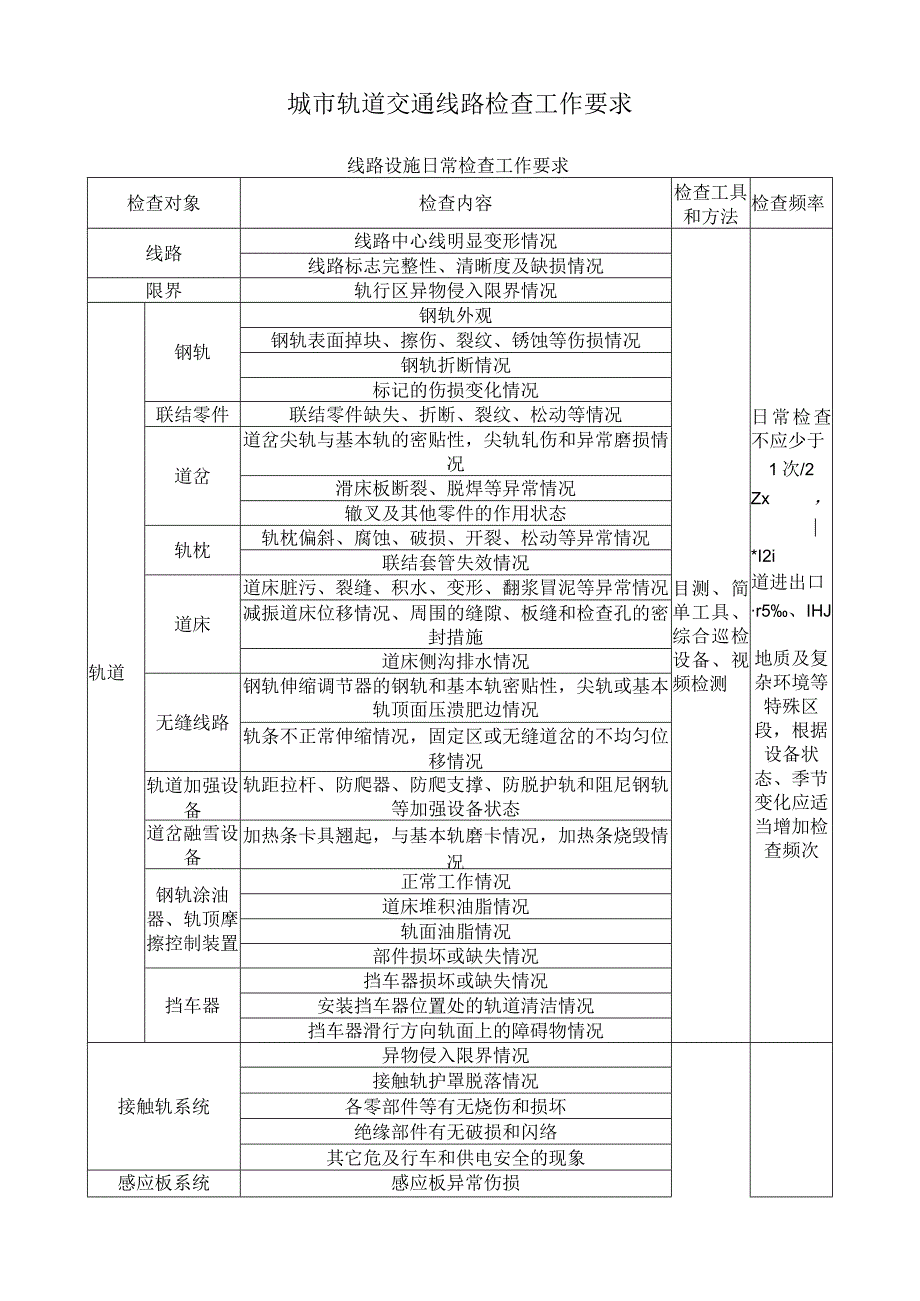 城市轨道交通线路检查工作要求.docx_第1页