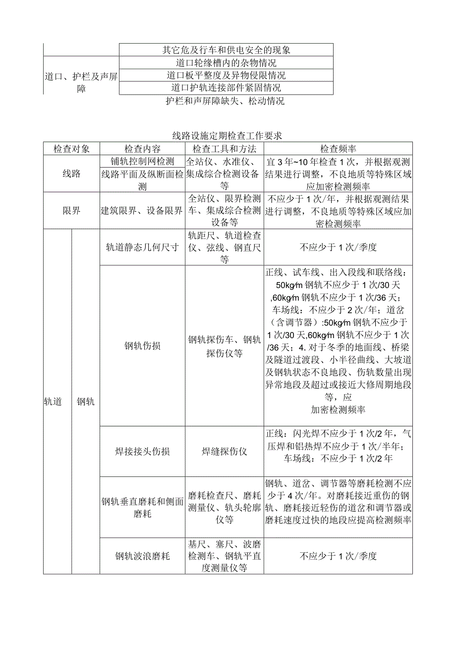 城市轨道交通线路检查工作要求.docx_第2页