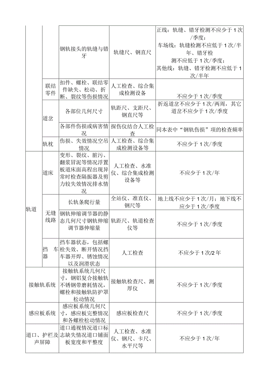 城市轨道交通线路检查工作要求.docx_第3页