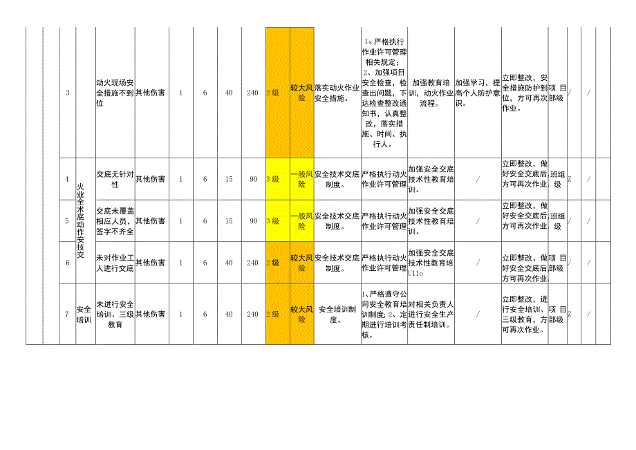 动火作业模块作业活动风险分级管控清单.docx_第2页