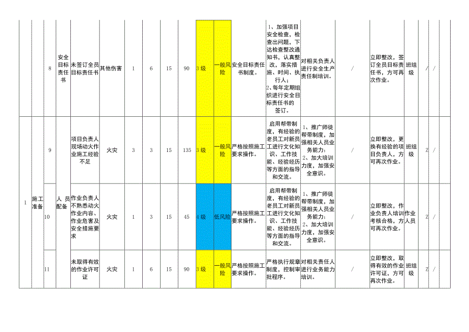 动火作业模块作业活动风险分级管控清单.docx_第3页