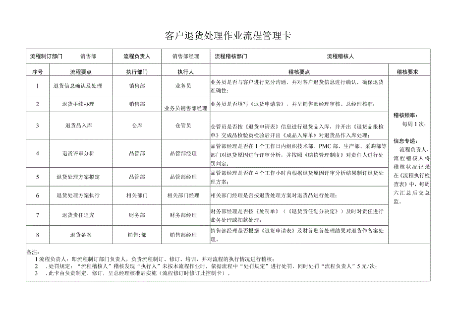 客户退货处理作业流程管理卡.docx_第1页