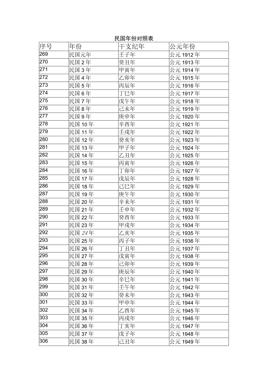 民国年份对照表.docx_第1页