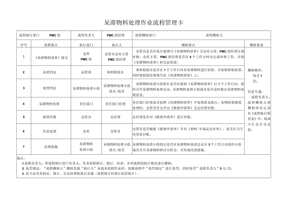 呆滞物料处理作业流程管理卡.docx_第1页