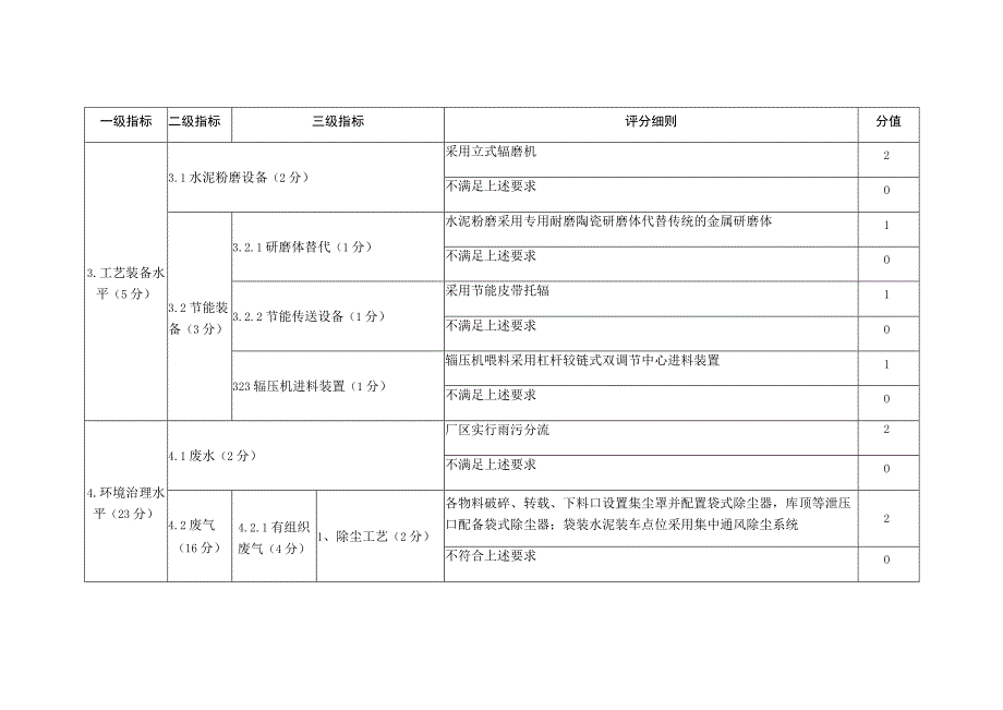 河南省2022年度水泥粉磨行业绿色发展评价标准.docx_第2页