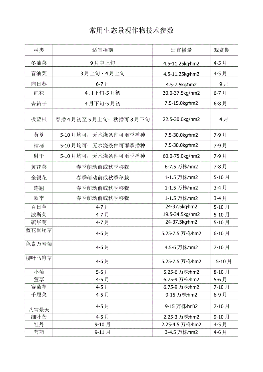 常用生态景观作物技术参数.docx_第1页