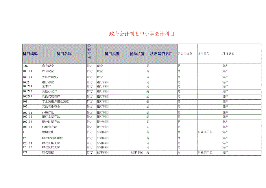 政府会计制度中小学会计科目.docx_第1页