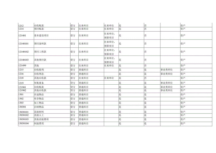 政府会计制度中小学会计科目.docx_第2页