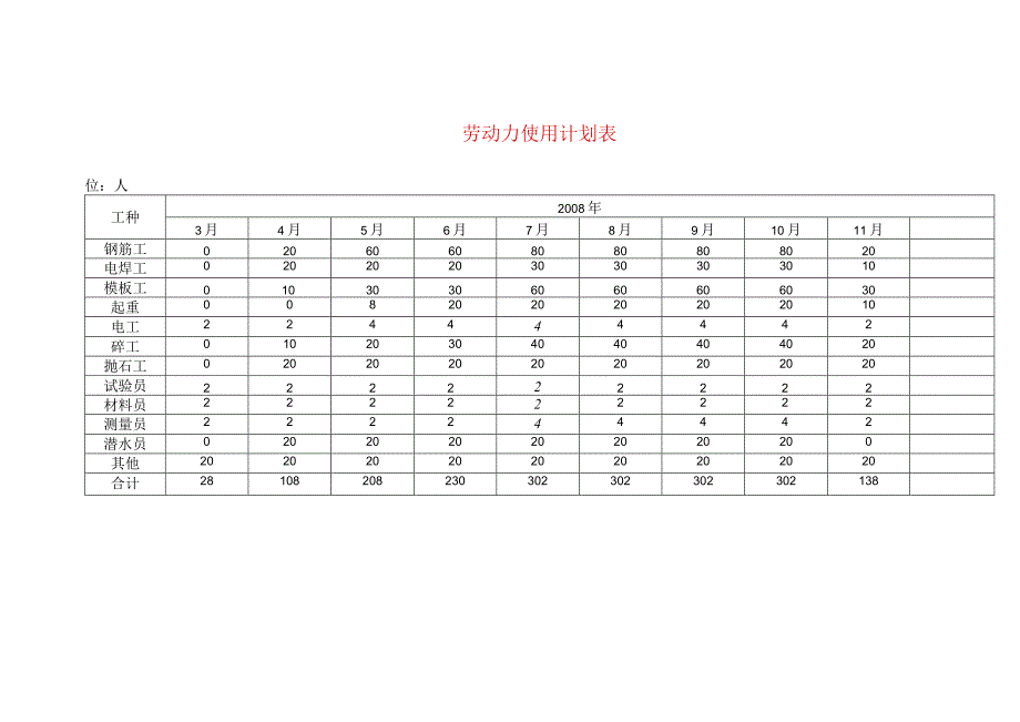 劳动力使用计划表.docx_第1页