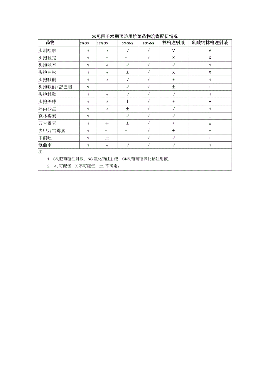 常见围手术期预防用抗菌药物溶媒配伍情况与其他药物的配伍情况.docx_第1页