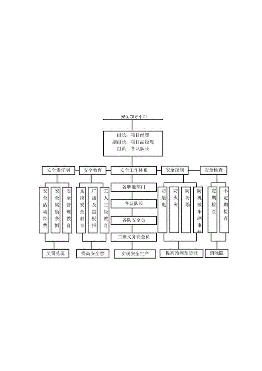 水库除险加固工程施工安全保证体系与措施.docx_第3页