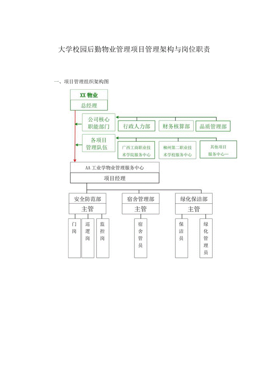 大学校园后勤物业管理项目管理架构与岗位职责.docx_第1页