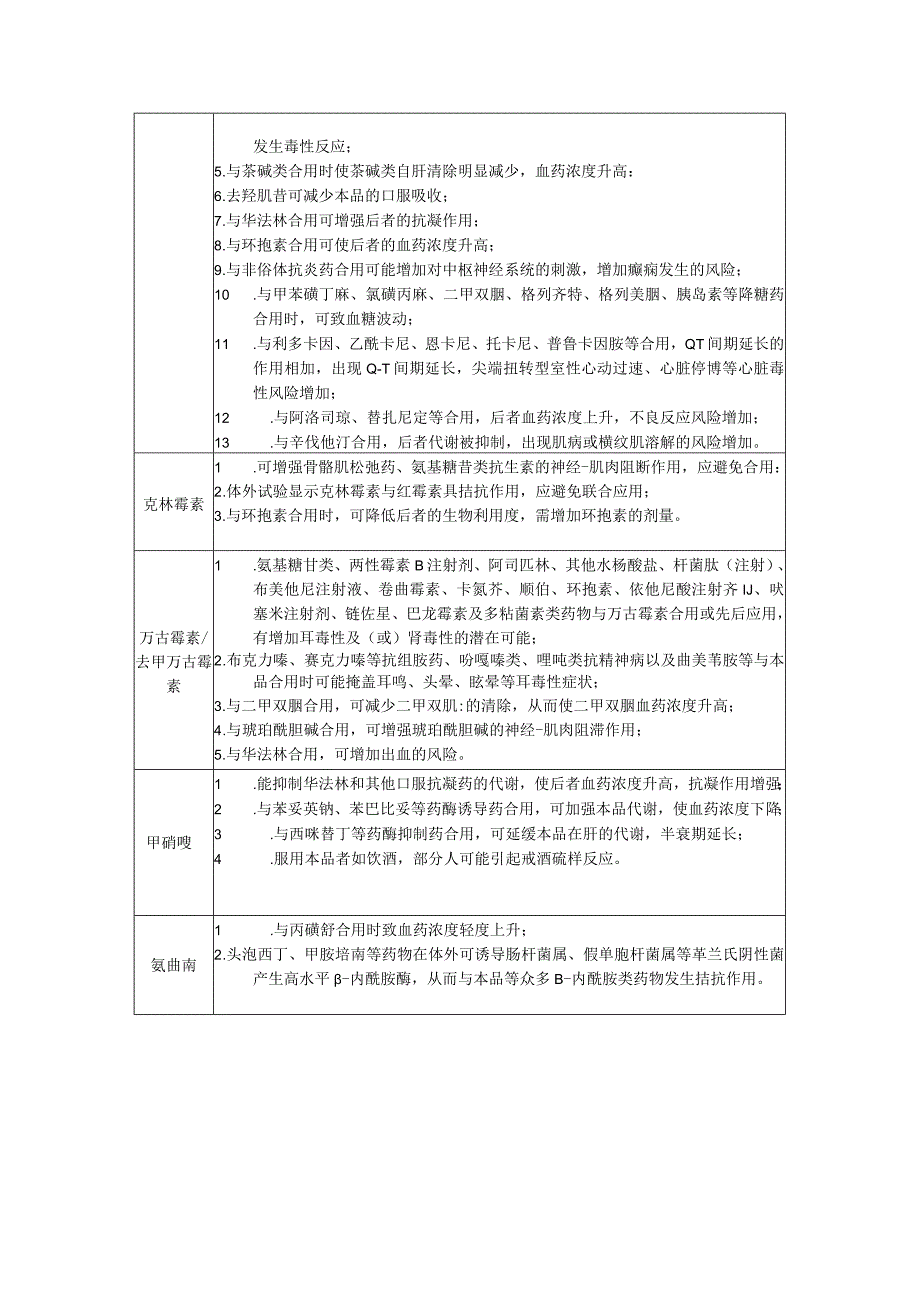 常见围手术期预防用抗菌药物与其他药物的相互作用情况.docx_第2页