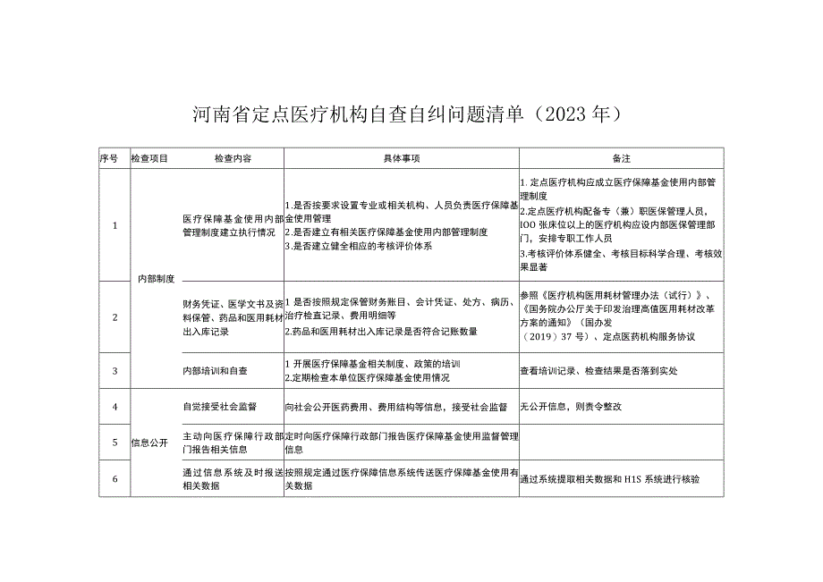 医保自查自纠问题清单.docx_第1页