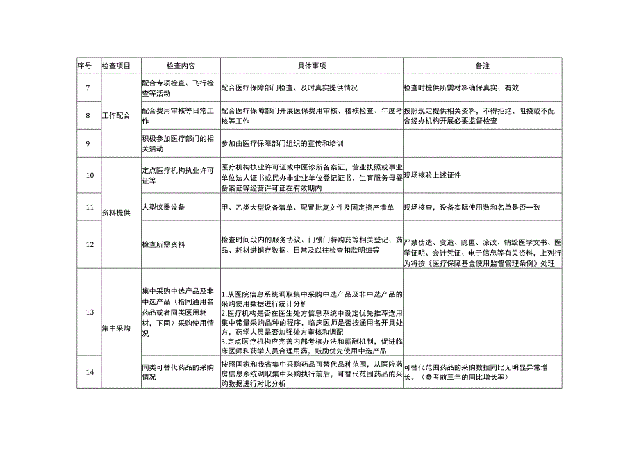 医保自查自纠问题清单.docx_第2页