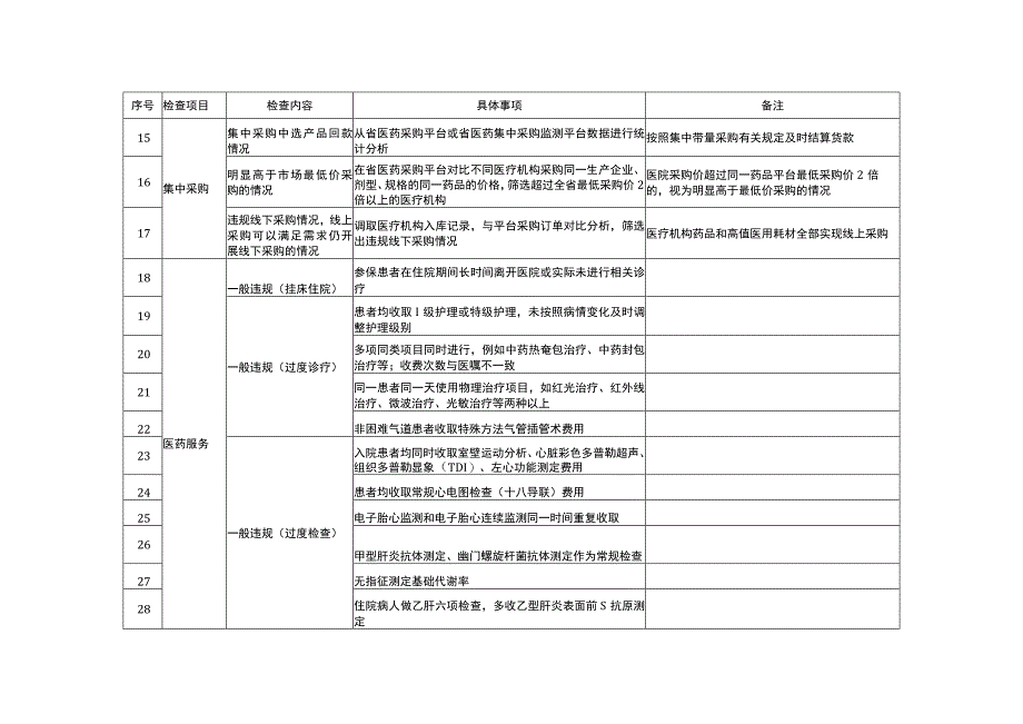 医保自查自纠问题清单.docx_第3页