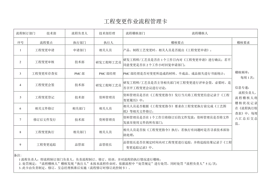 工程变更作业流程管理卡.docx_第1页