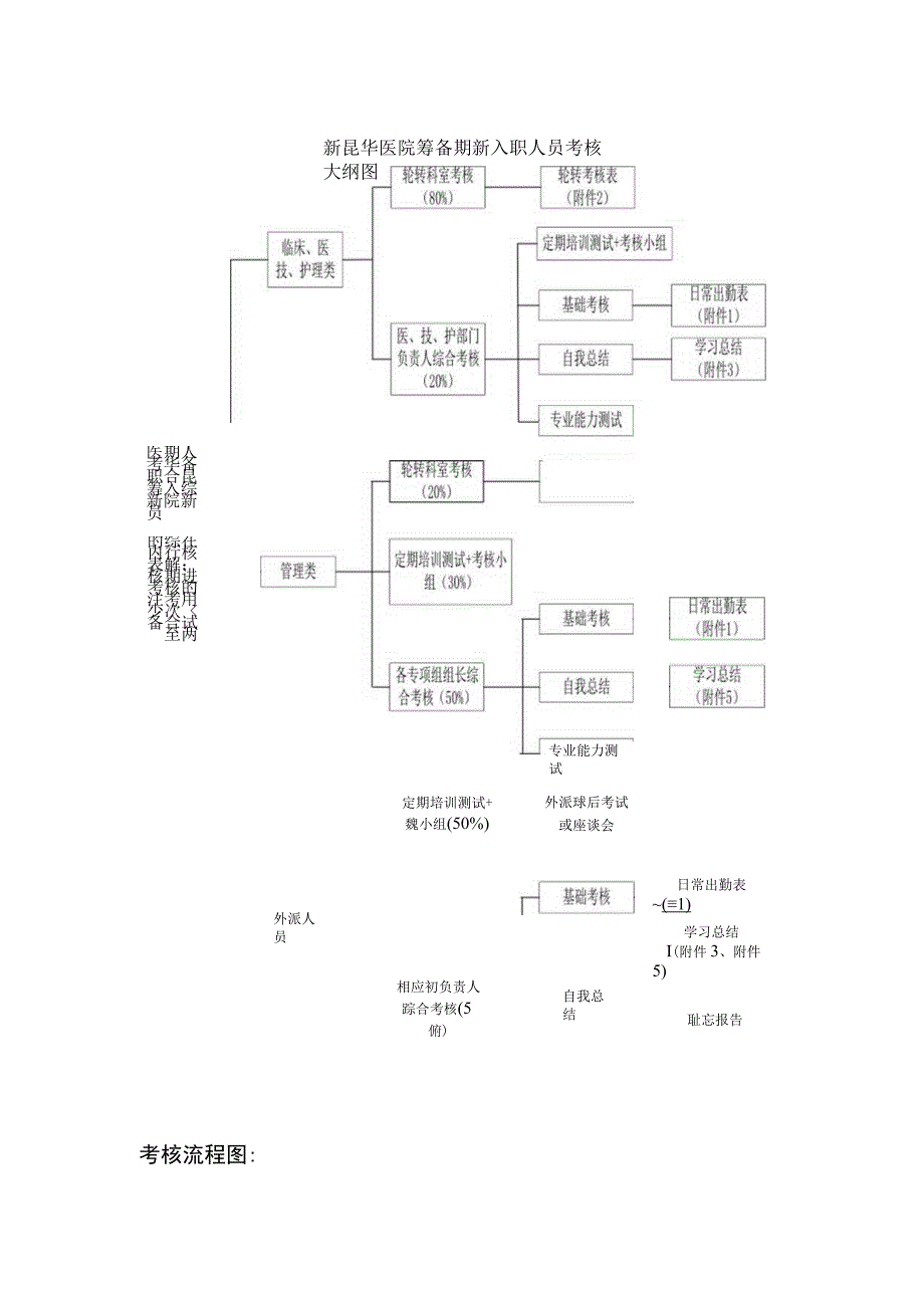 医院筹备期新入职人员考核方案.docx_第3页