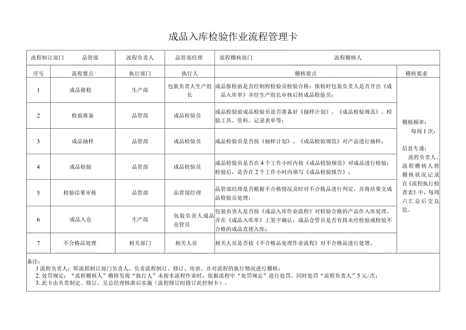 成品入库检验作业流程管理卡.docx_第1页