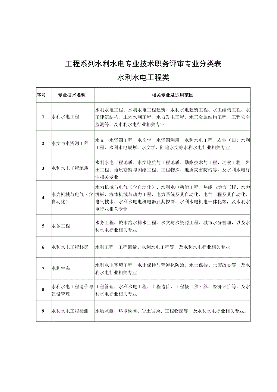 工程系列水利水电专业技术职务评审专业分类表.docx_第1页