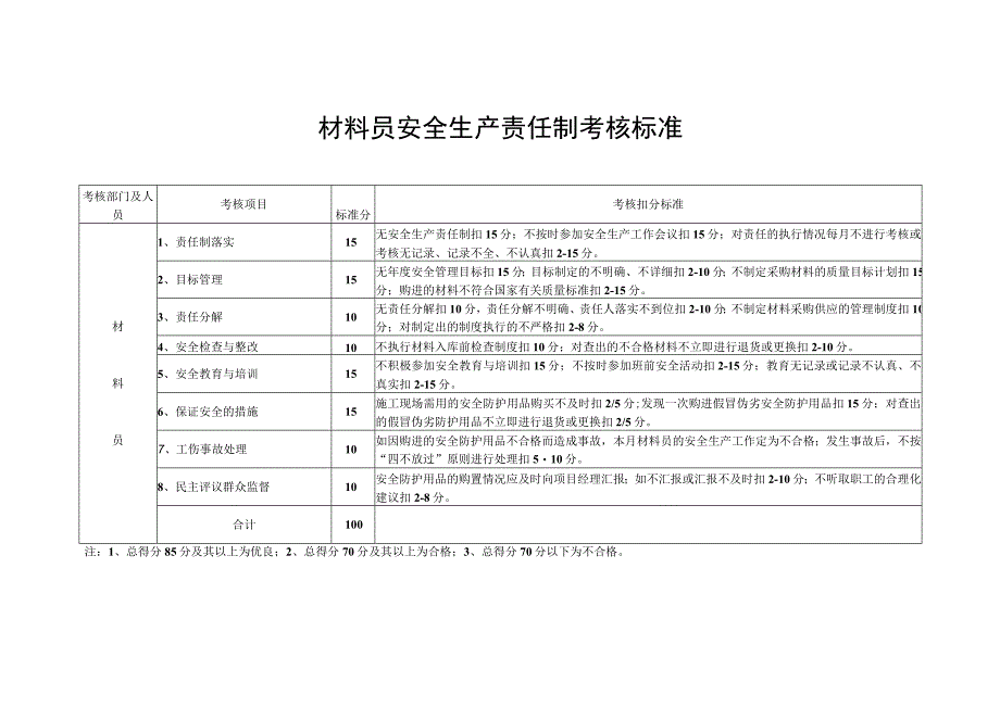 材料员安全生产责任制考核标准.docx_第1页