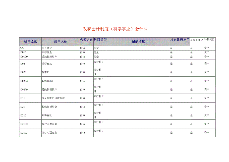 政府会计制度（科学事业）会计科目.docx_第1页