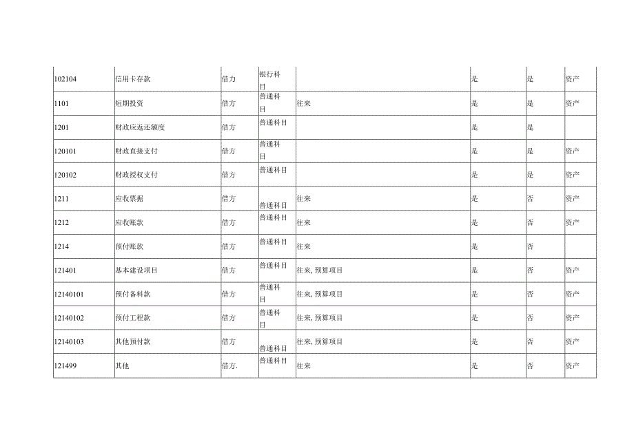 政府会计制度（科学事业）会计科目.docx_第2页