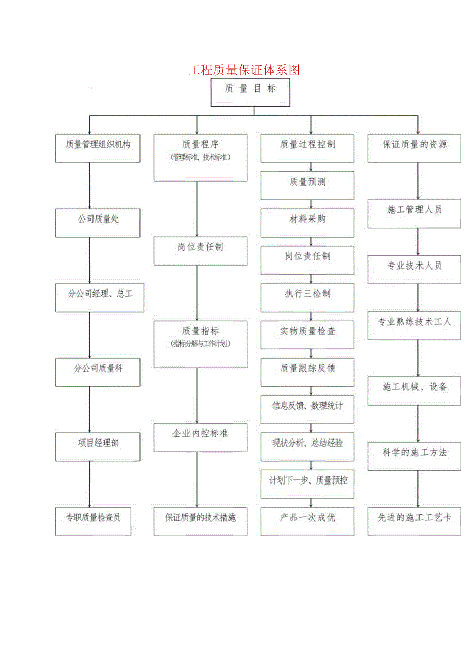 工程质量保证体系图.docx_第1页