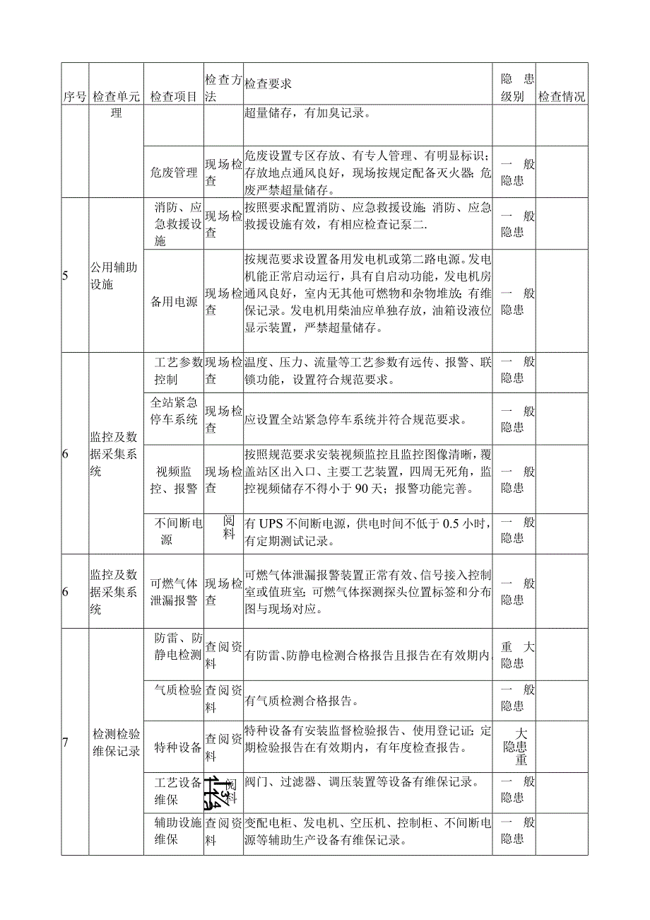 天然气门站安全检查表.docx_第2页