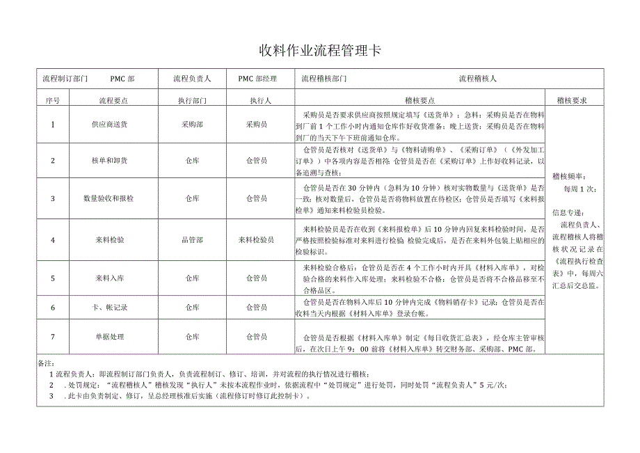 收料作业流程管理卡.docx_第1页