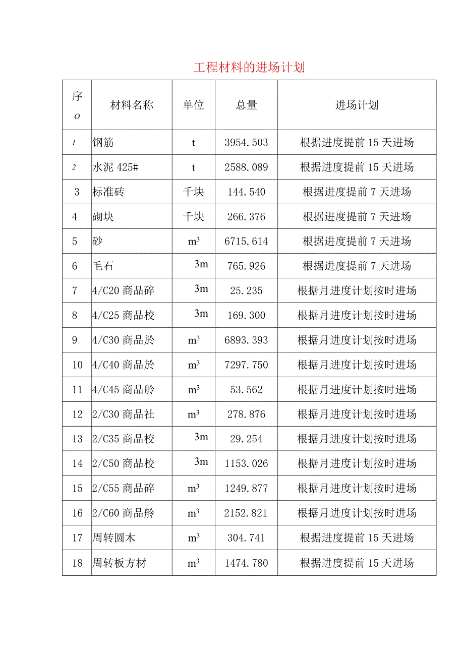 工程材料的进场计划.docx_第1页