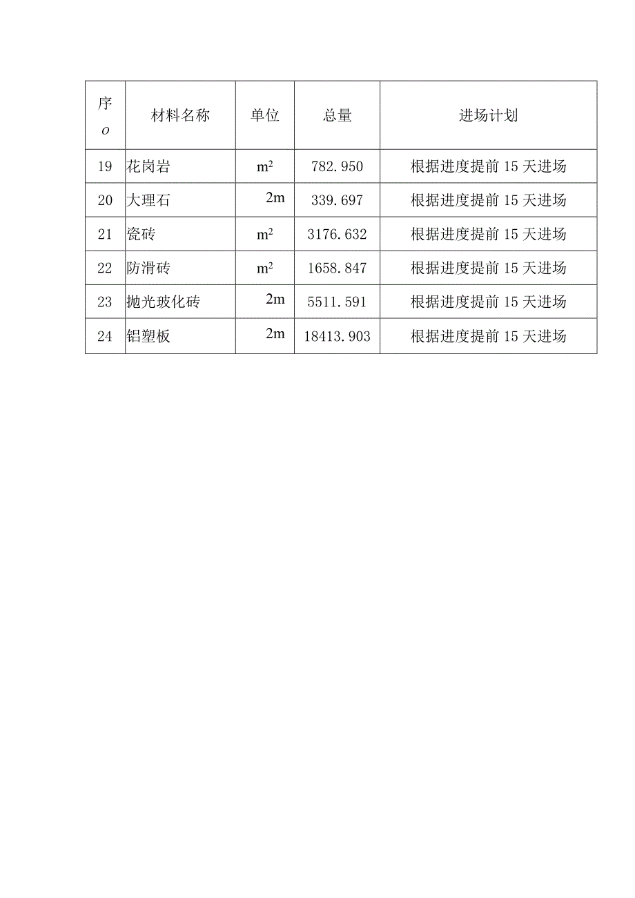 工程材料的进场计划.docx_第2页