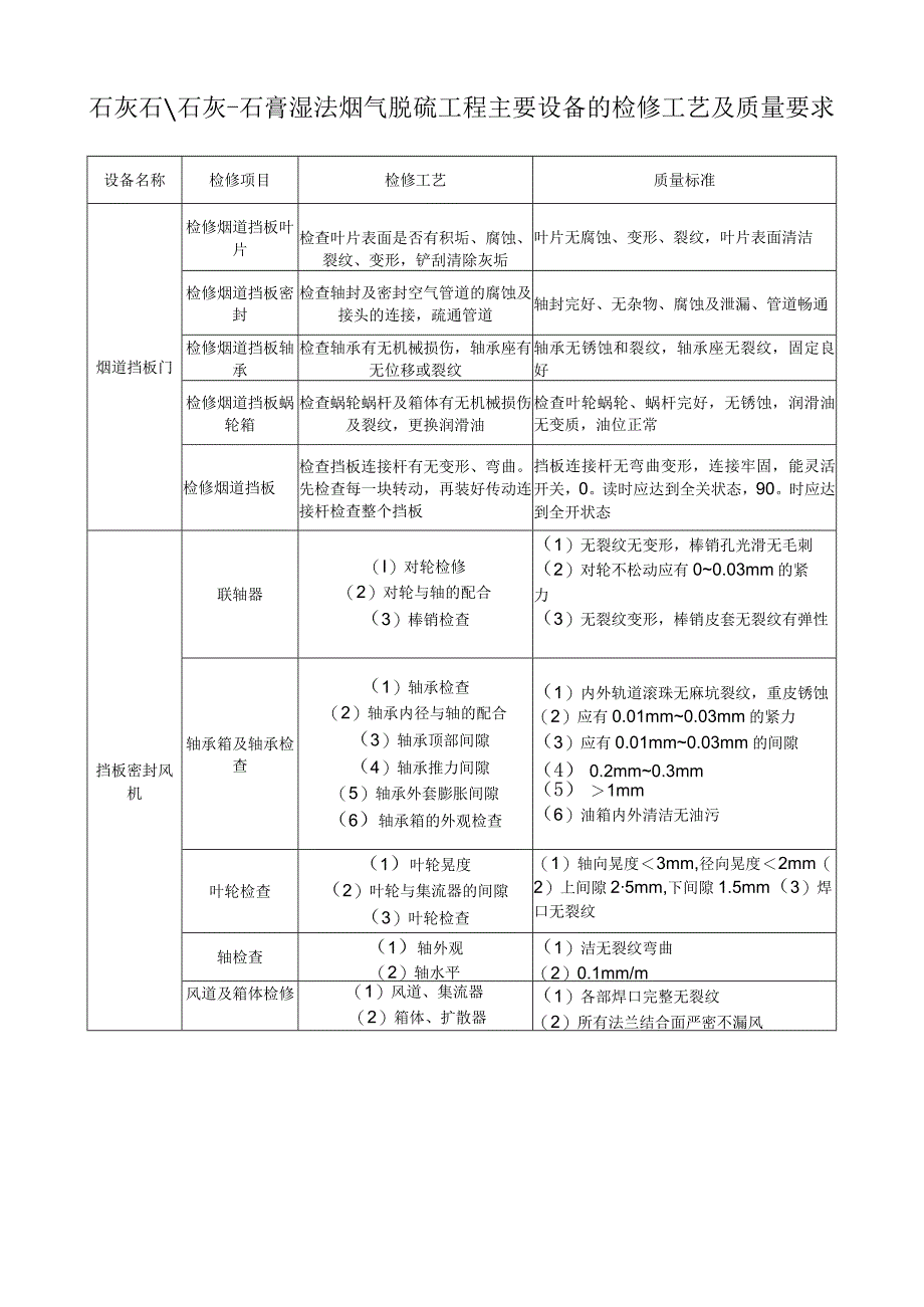 石灰石、石灰-石膏湿法烟气脱硫工程主要设备的检修工艺及质量要求.docx_第1页