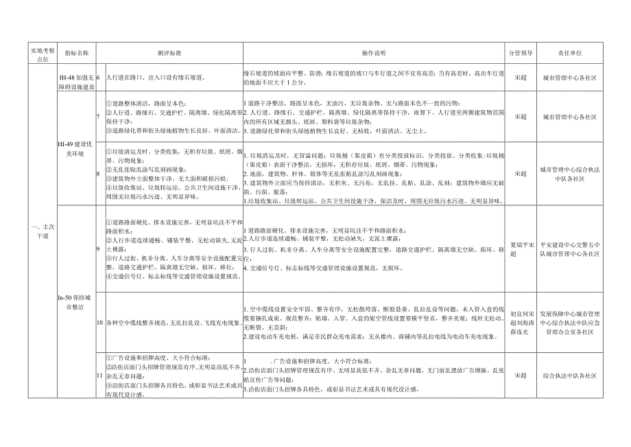 黄岛街道迎接全国文明城市测评体系责任分解方案实地测评部分.docx_第2页