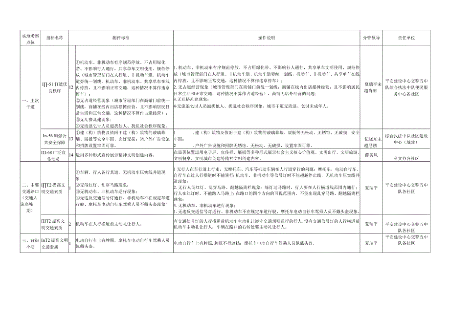 黄岛街道迎接全国文明城市测评体系责任分解方案实地测评部分.docx_第3页