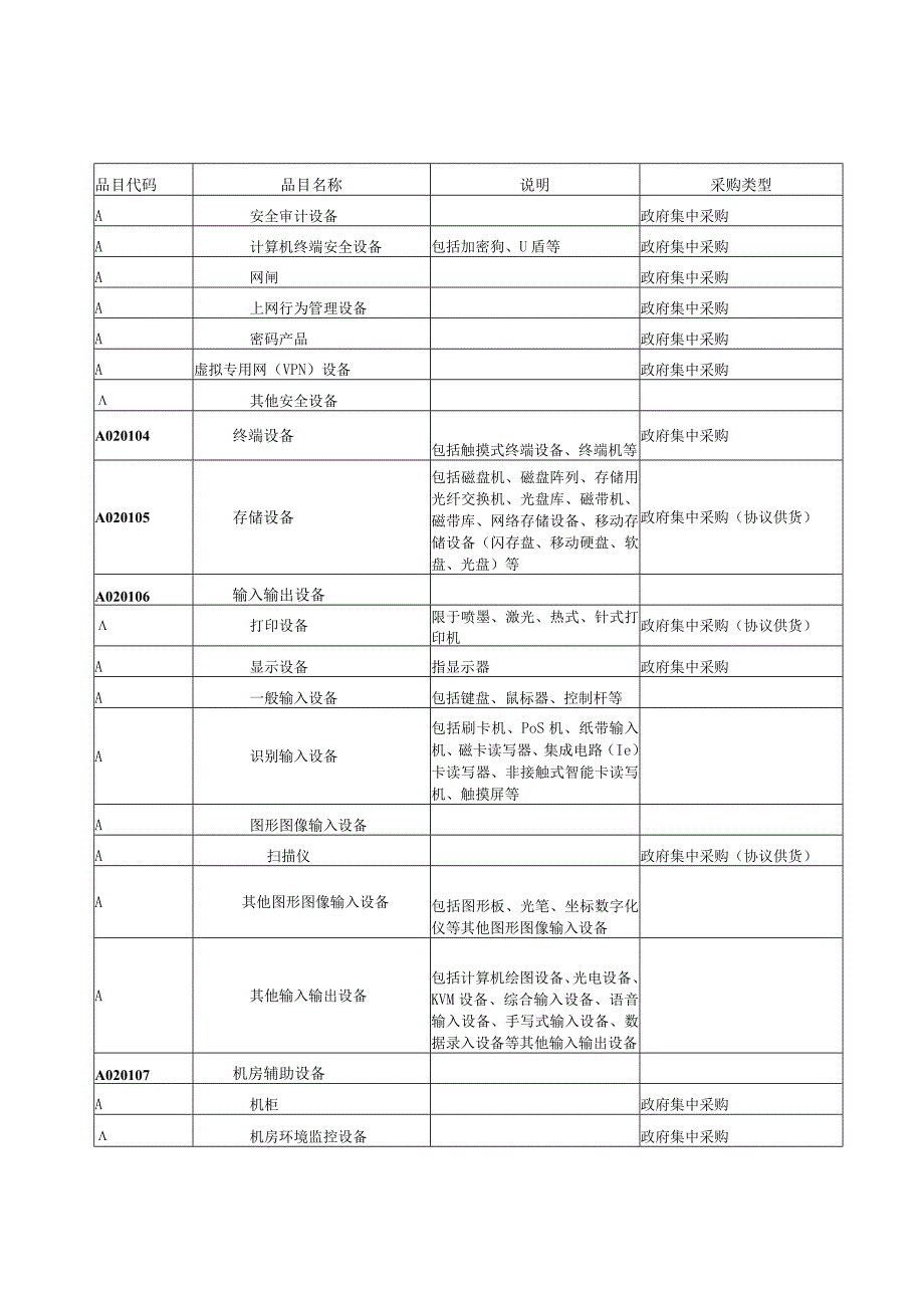 诸暨市2016年度政府采购品目分类目录.docx_第2页