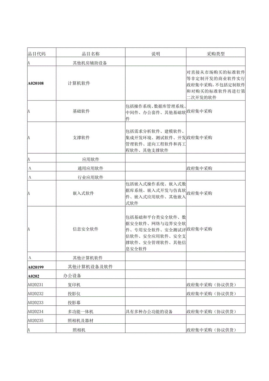 诸暨市2016年度政府采购品目分类目录.docx_第3页