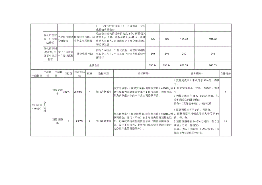 部门单位整体绩效自评表.docx_第2页