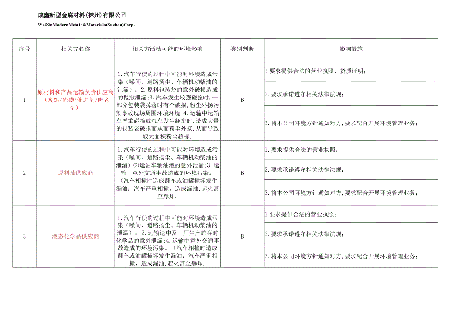 间接环境因素识别及评价表(管理部).docx_第3页