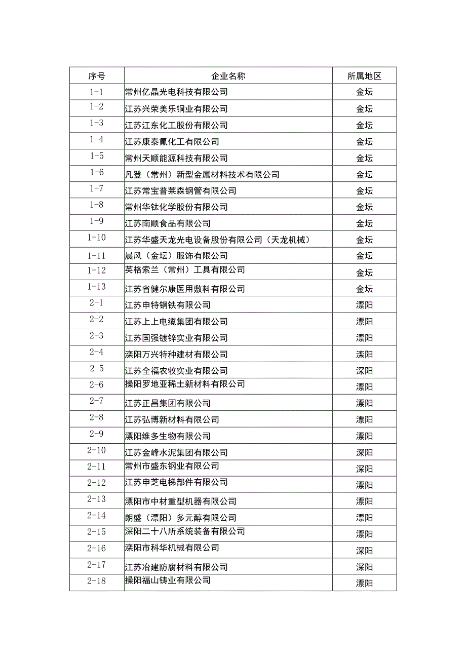 辖市、区调查对象名额分配表.docx_第2页