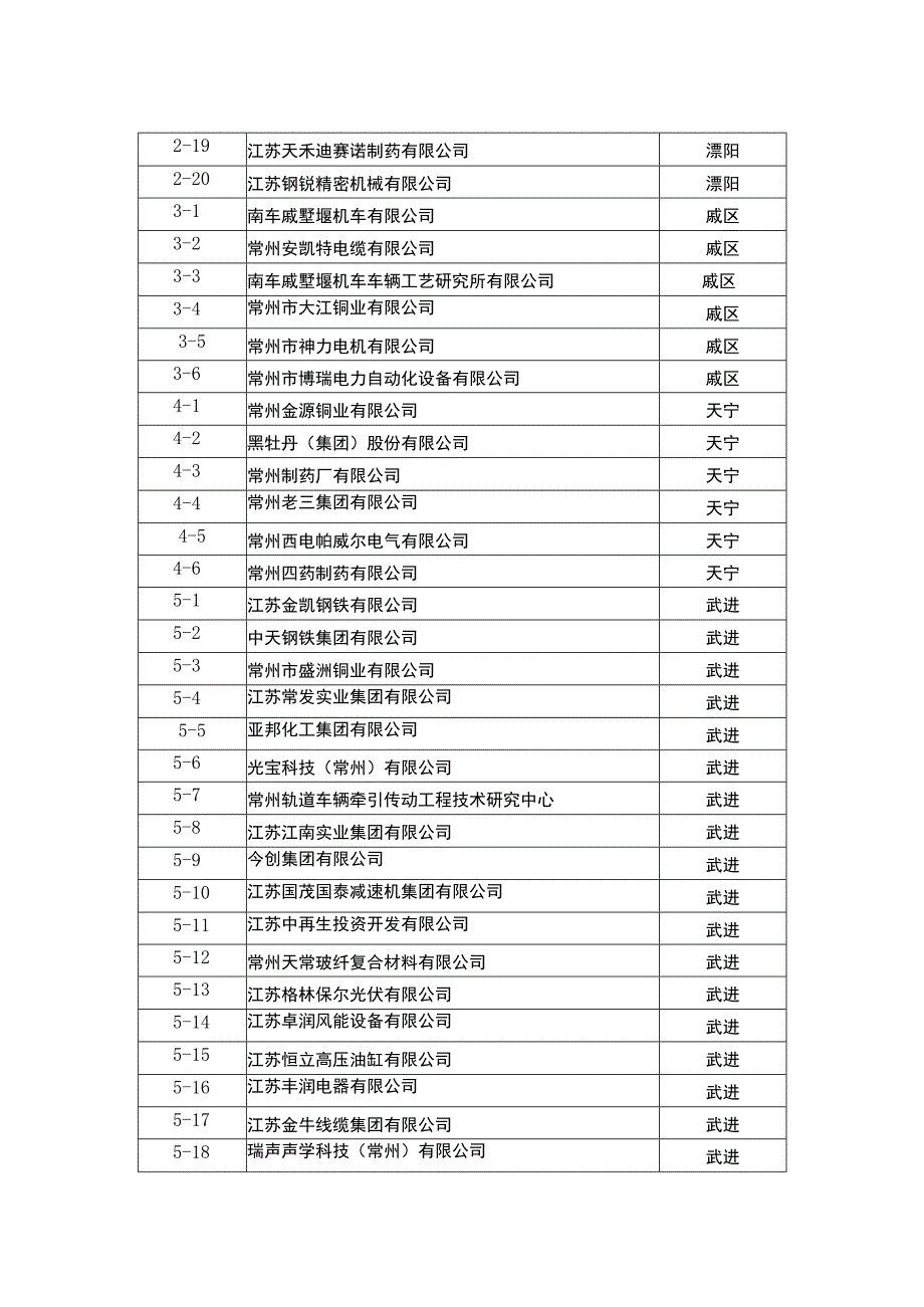 辖市、区调查对象名额分配表.docx_第3页