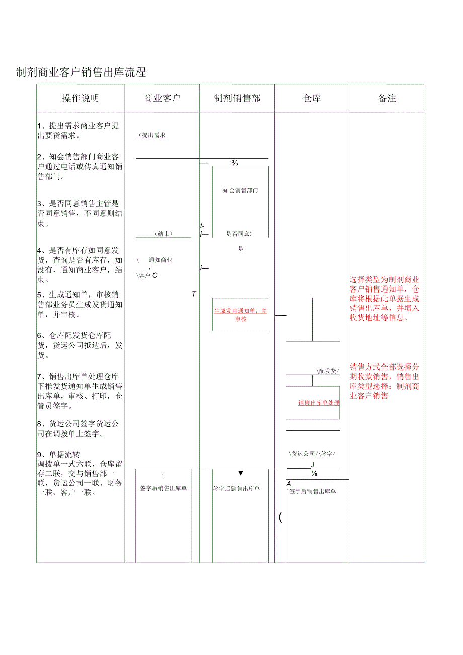 销售出库流程制剂商业客户销售出库流程.docx_第1页