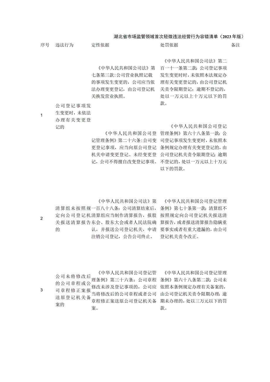 湖北省市场监管领域首次轻微违法经营行为容错清单2020年版.docx_第1页