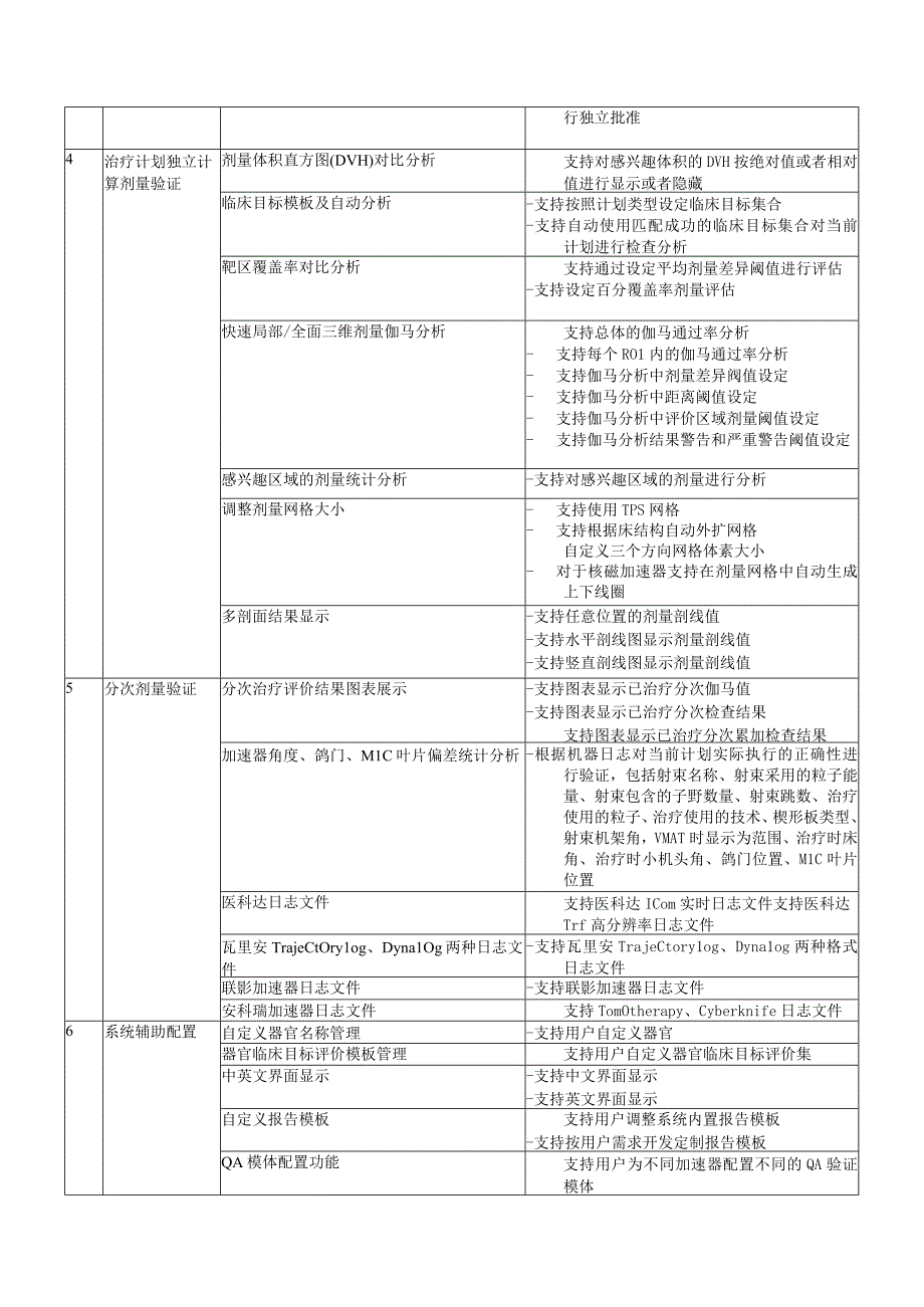 蒙卡三维独立剂量验证系统技术要求.docx_第2页