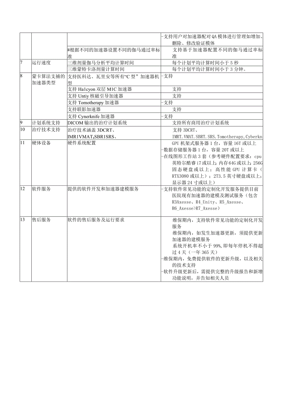 蒙卡三维独立剂量验证系统技术要求.docx_第3页