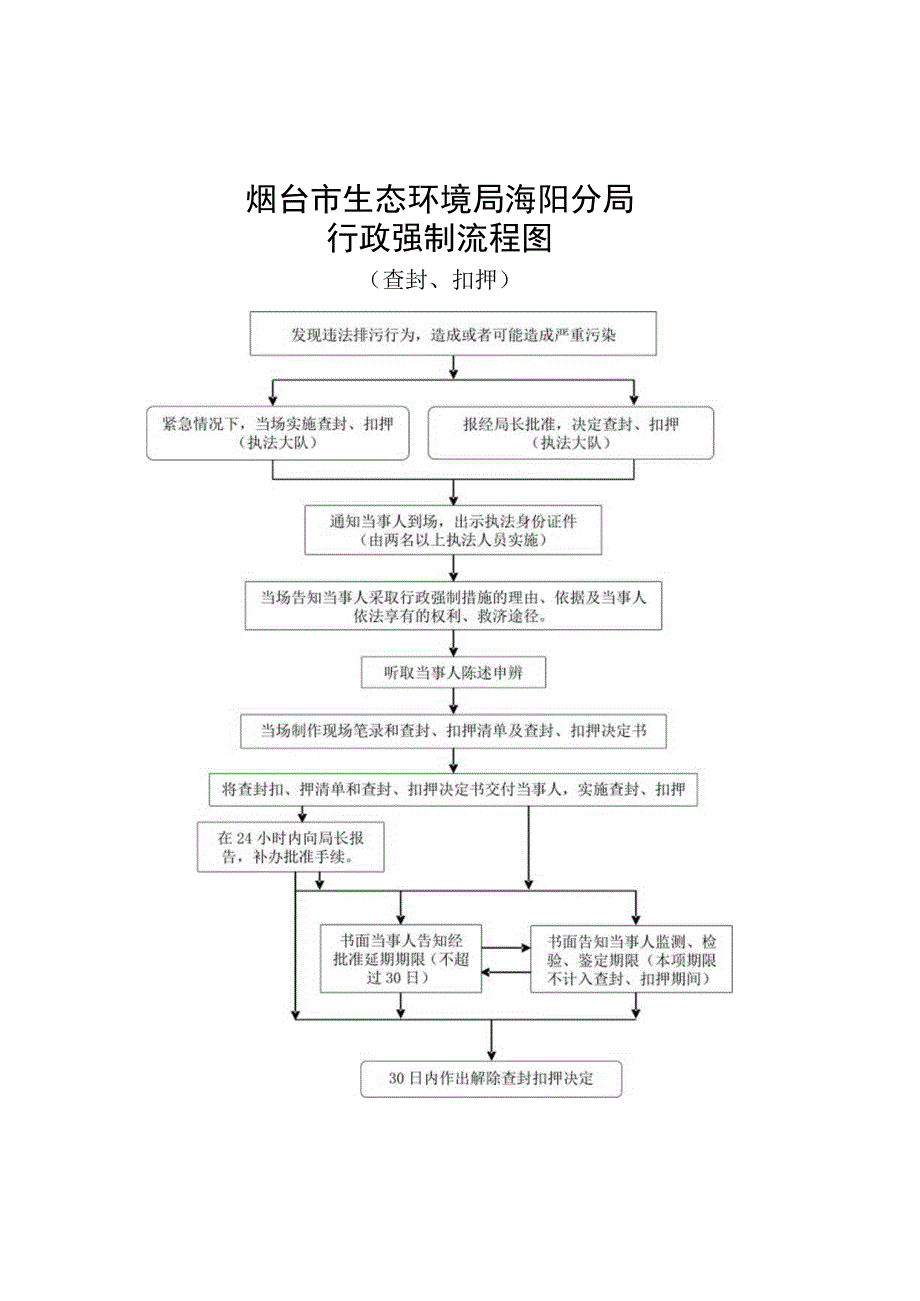 烟台市生态环境局海阳分局行政强制流程图.docx_第1页