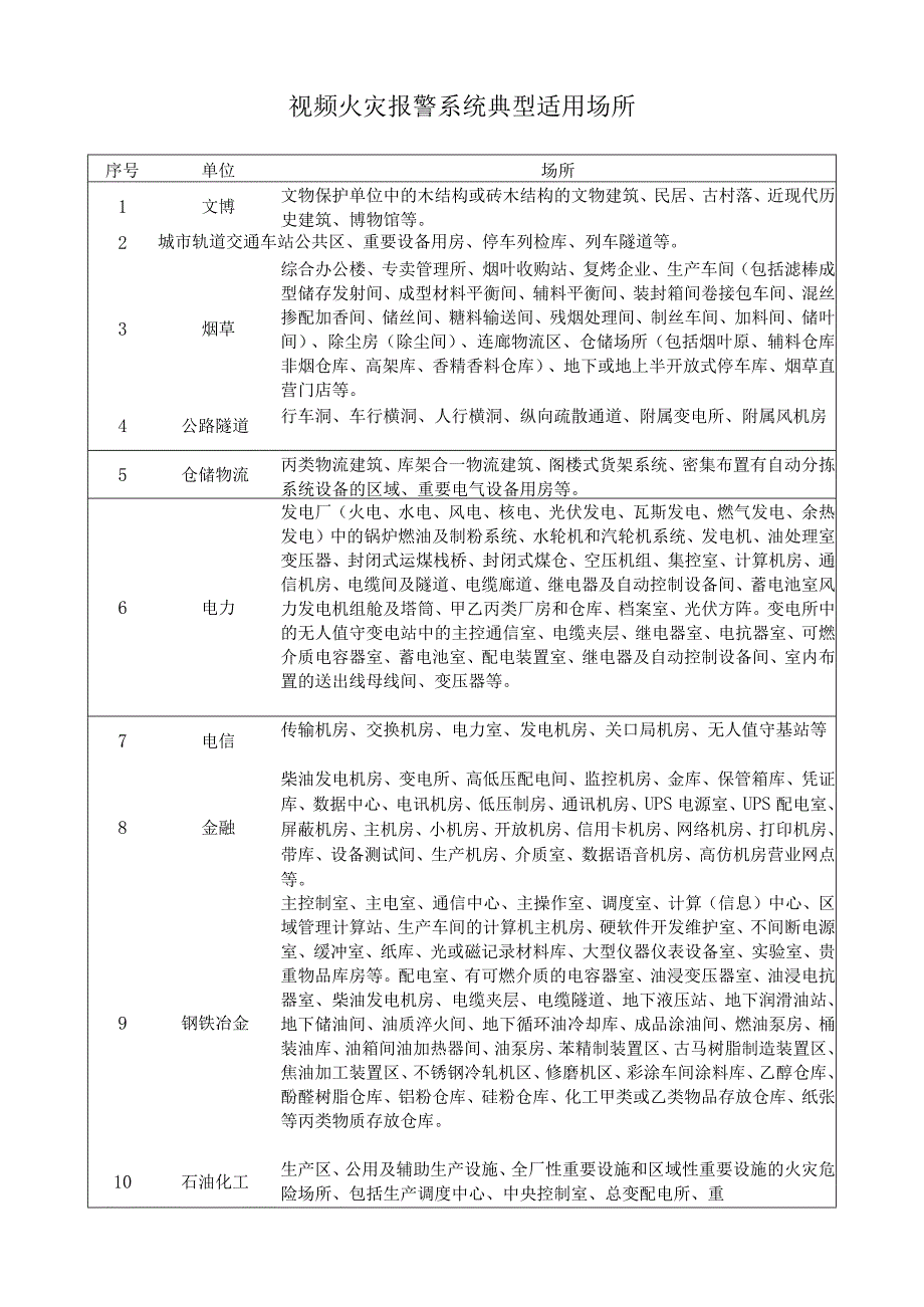 视频火灾报警系统典型适用场所.docx_第1页